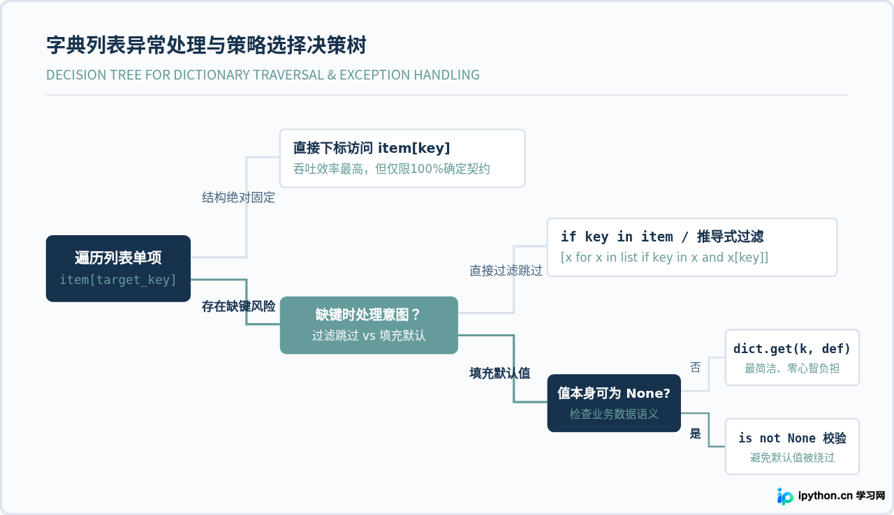 Python遍历字典列表时怎么处理KeyError和空值