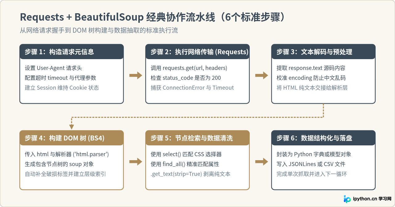 Python爬虫库怎么选？Requests、BeautifulSoup与Scrapy适用场景对比