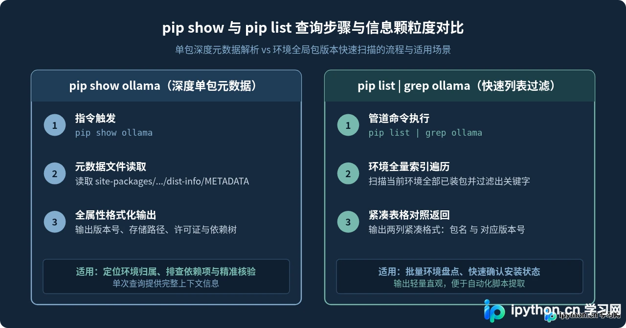 怎么用 pip 查看 Python ollama 库版本