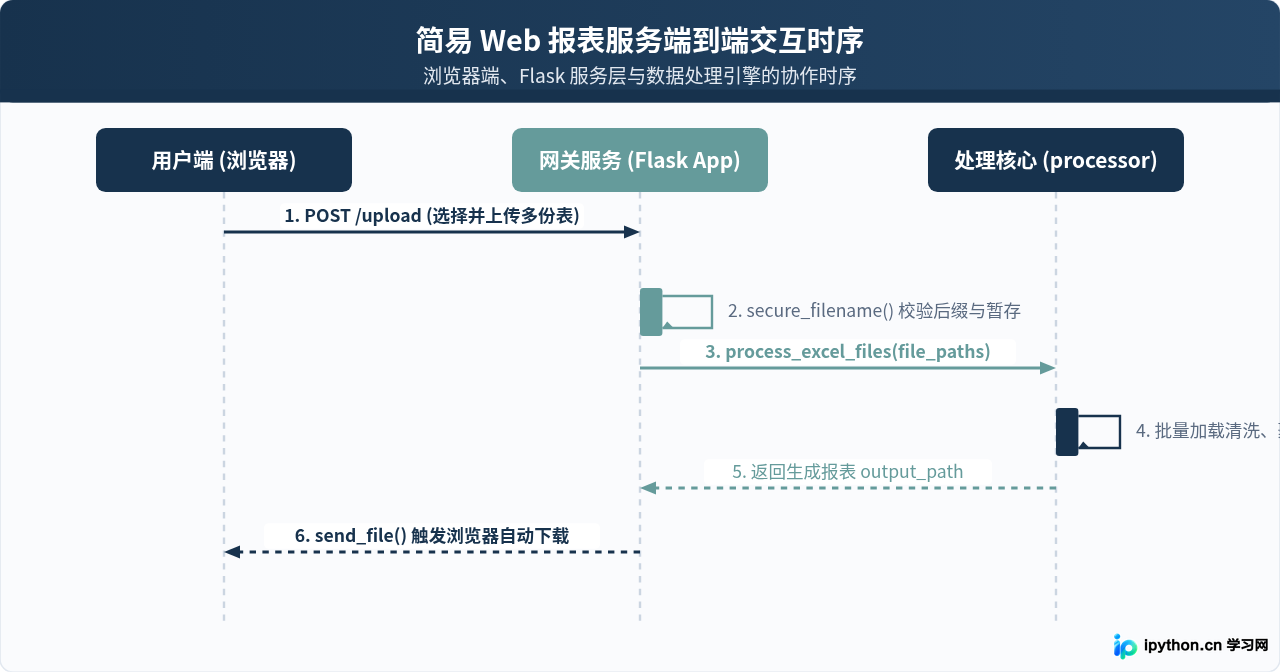 用Python解决实际问题：从Excel自动化处理到简易网站搭建案例
