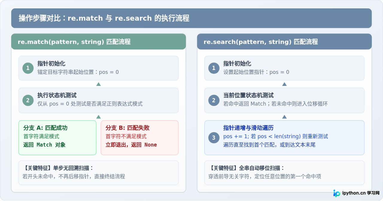 Python中re.search、re.match与str.find的区别及适用场景