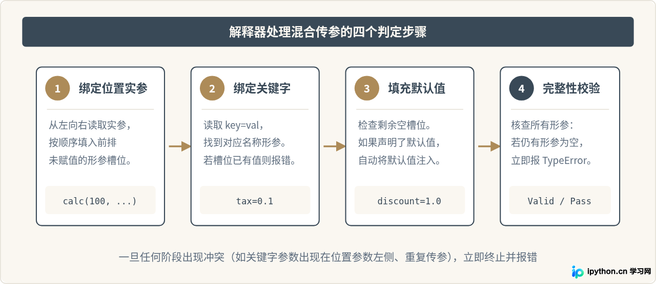 Python函数传参基础：位置参数、关键字参数与默认值用法