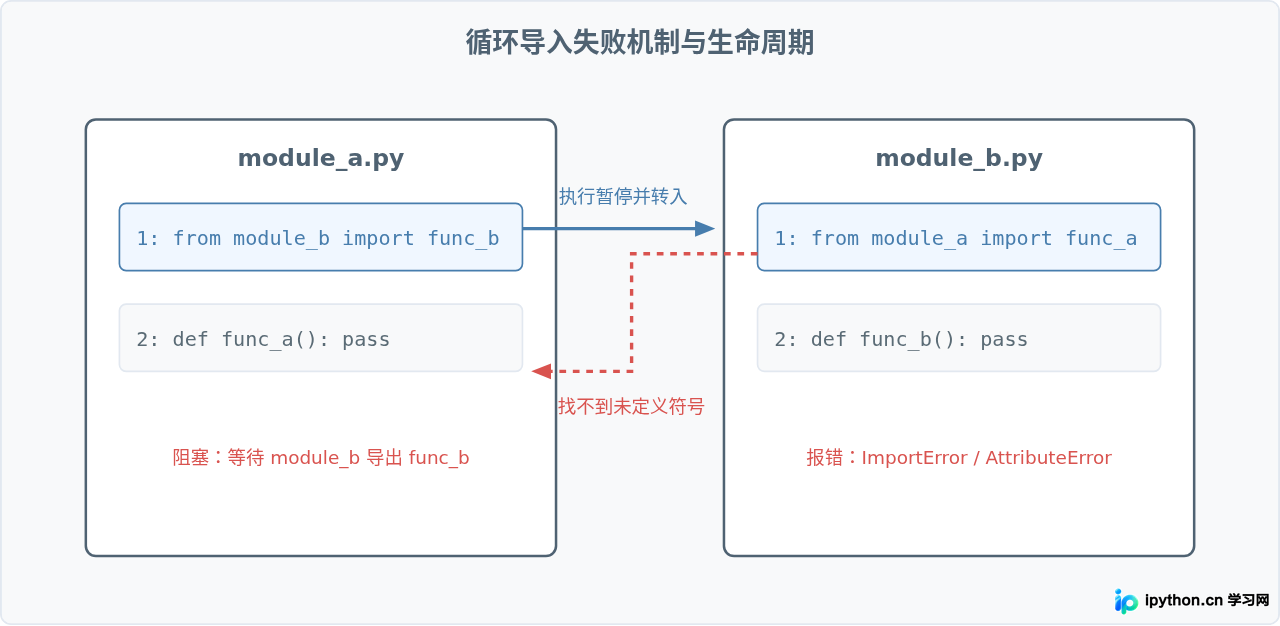 Python中import module与from...import的语义区别