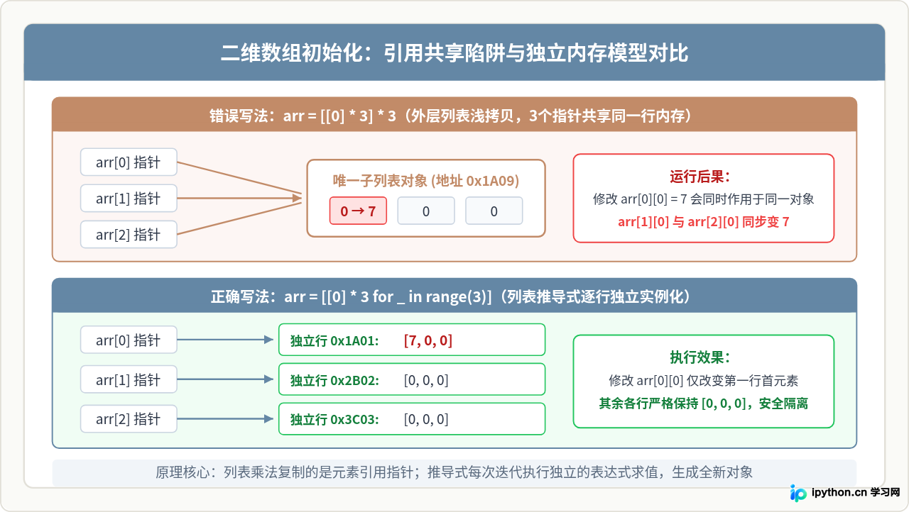 Python怎么快速初始化全0或全1的数组