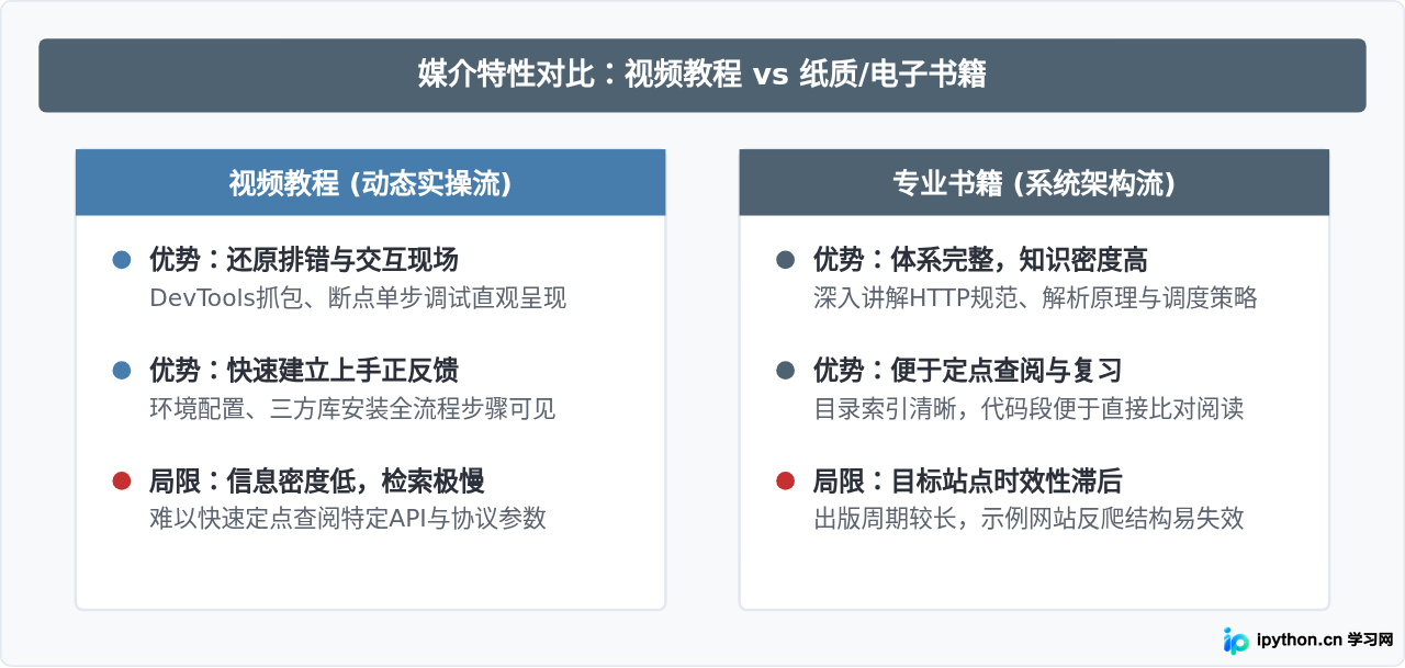 自学Python爬虫买书还是看视频？学习资料选择建议