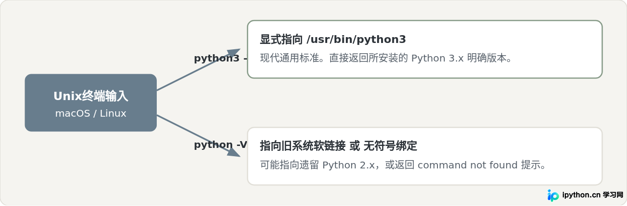 命令行查看Python版本：Windows与macOS/Linux常用命令