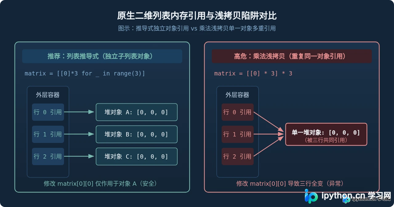 Python原生列表实现矩阵元素追加与插入的方法