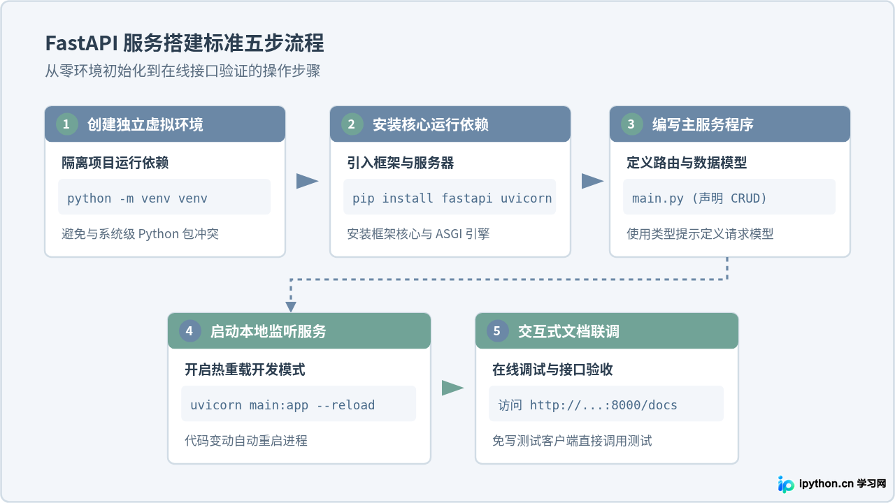 怎么使用FastAPI快速搭建第一个Python RESTful API服务