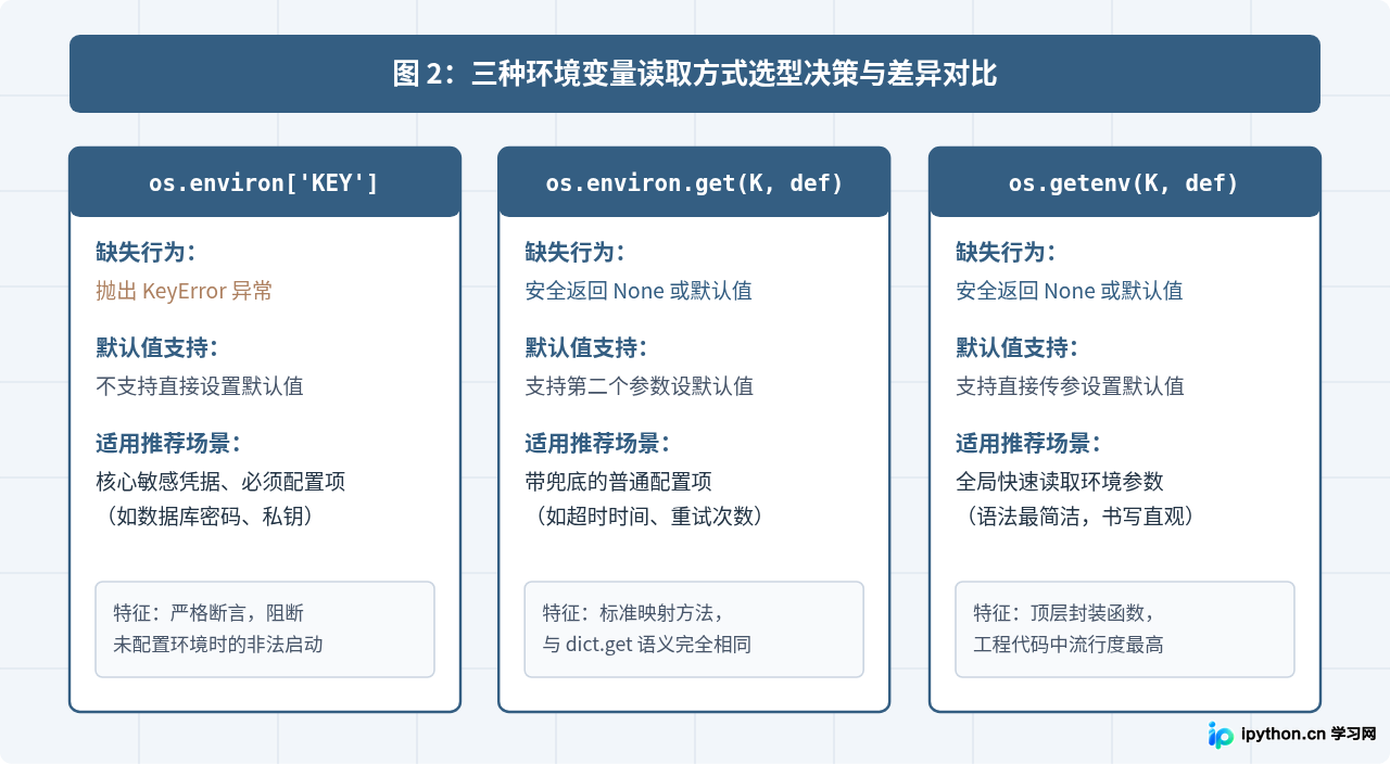 怎么在Python代码中使用os模块读取和修改环境变量