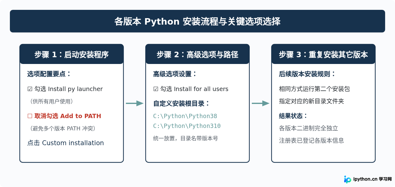 Win10怎么同时安装多个版本Python并切换使用