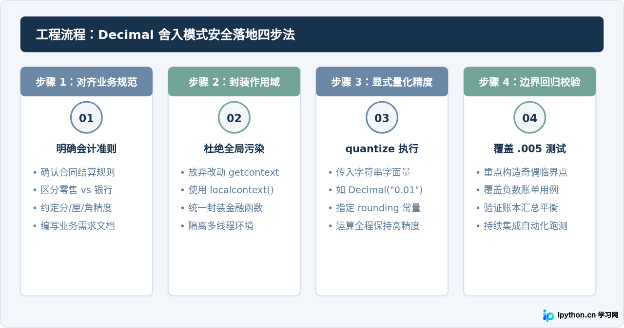 Python decimal舍入模式配置：ROUND_HALF_UP等策略怎么选择