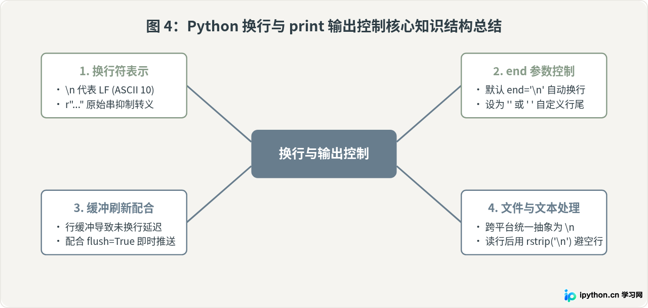 Python中换行符\n的表示与print函数自动换行控制