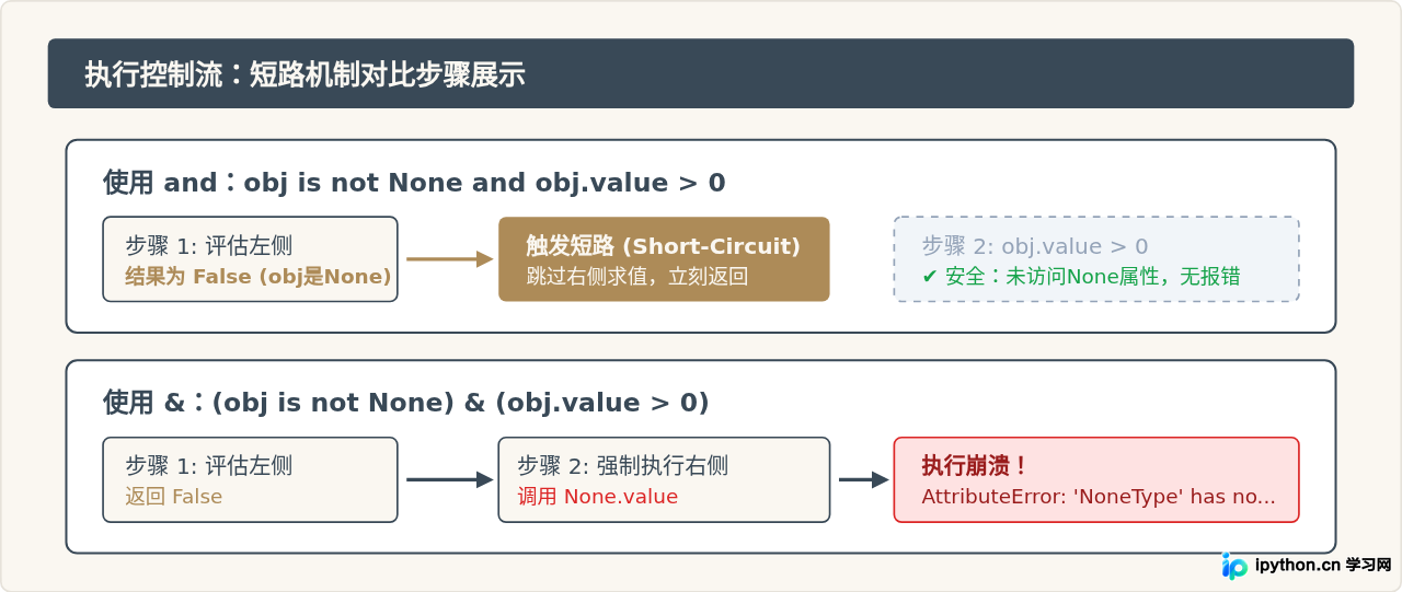 Python逻辑运算符and与位运算符&的区别及使用场景