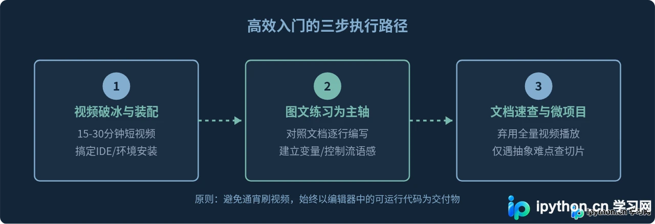 视频还是图文？免费Python入门资源形式对比与选择