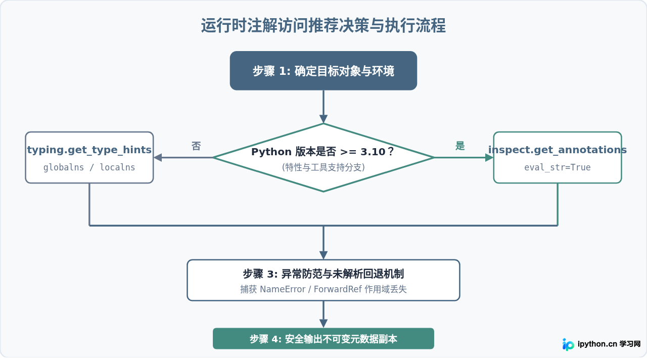 Python注解的原理：__annotations__存储机制与运行时访问