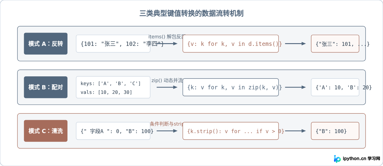 Python使用字典推导式快速生成和处理键值对