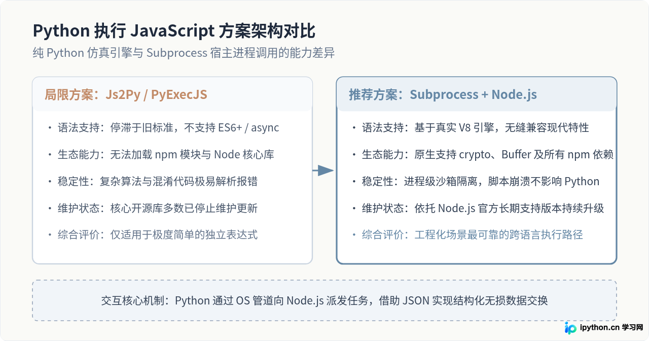 Python通过subprocess调用Node.js执行复杂JS脚本的方法