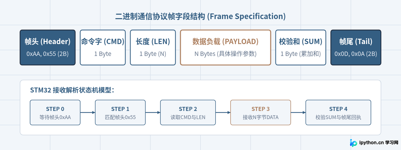 PC端Python通过pyserial串口控制STM32开发板