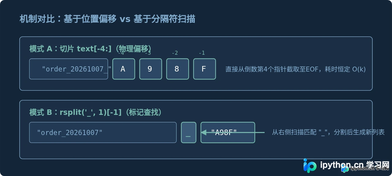Python中用rsplit和切片提取字符串后几位的对比