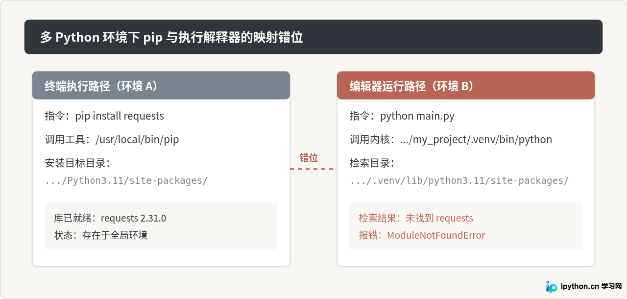 Python模块导入失败怎么办？初学者pip安装库常见问题
