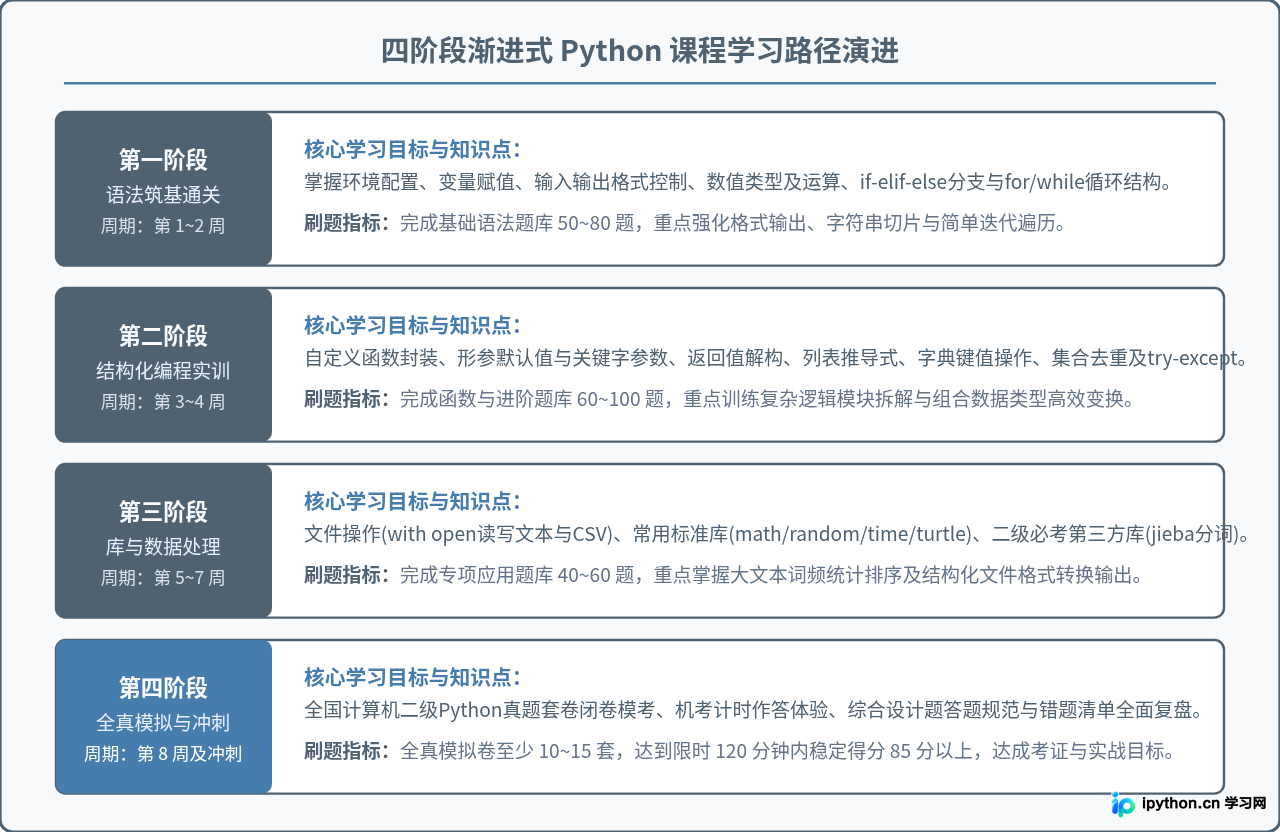 Python123平台题库资源介绍与课程学习路径