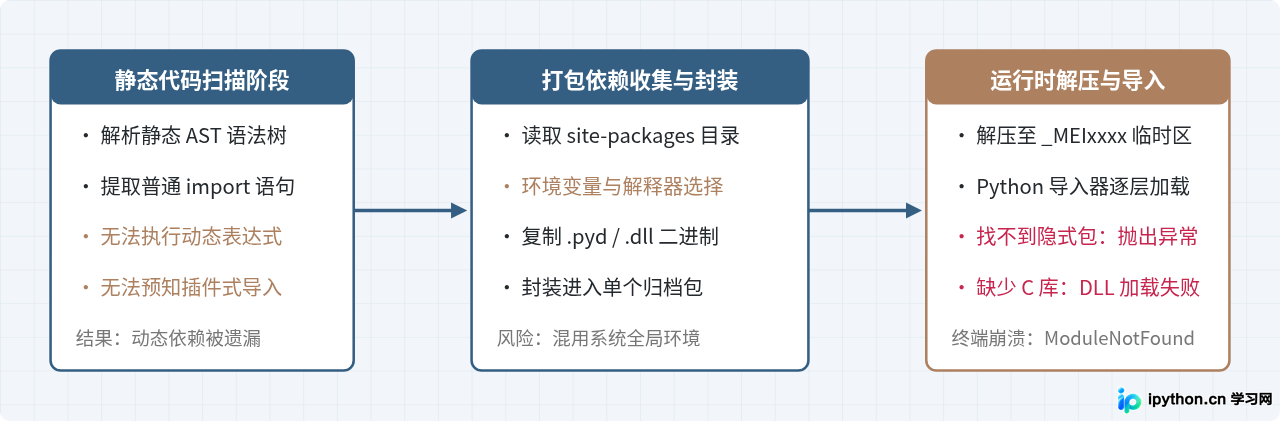 Python打包exe后提示缺少模块的通用排查与修复方法