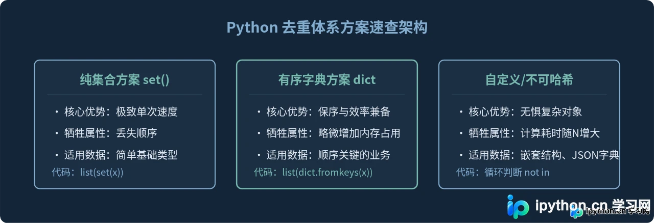 Python数据去重该用列表还是集合？场景选择指南