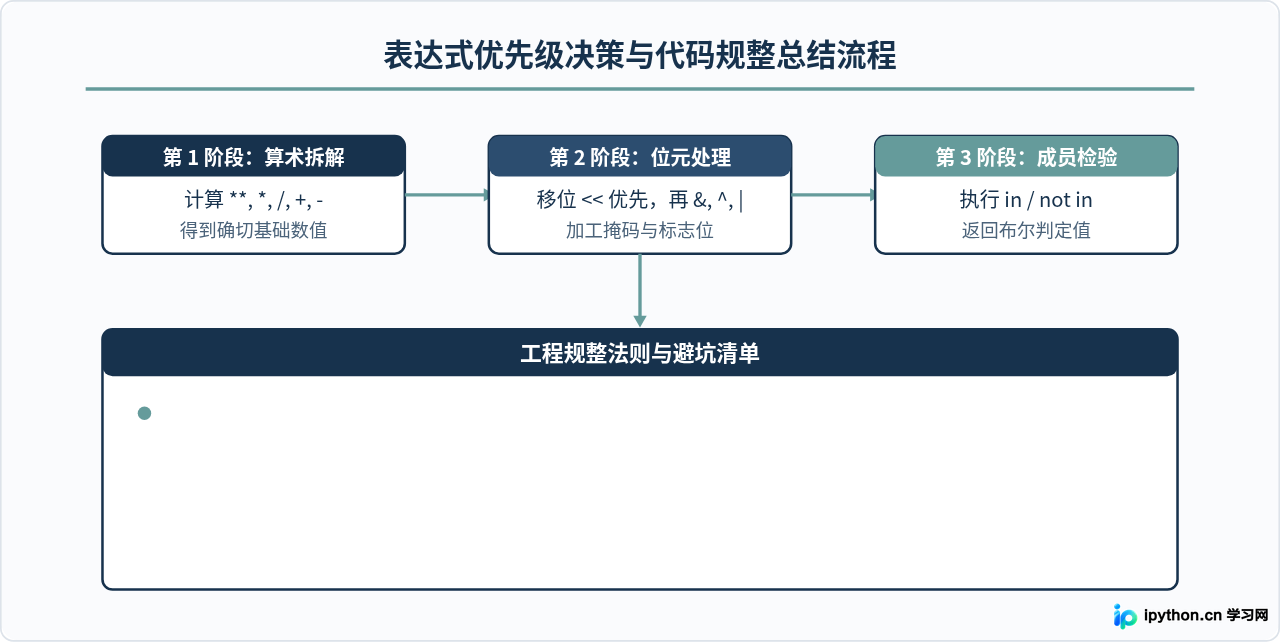 Python位运算、算术运算与成员运算符的优先级对比