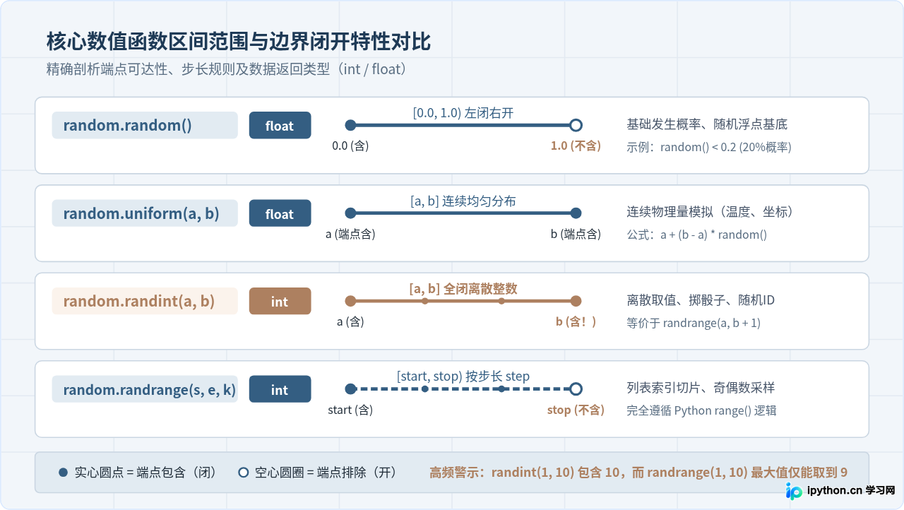 Python生成随机数：random模块常用函数与用法
