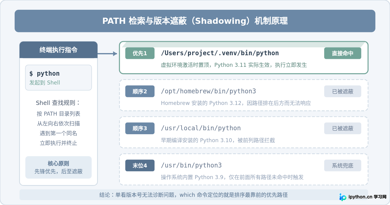 多版本共存时怎么确认当前生效的Python版本