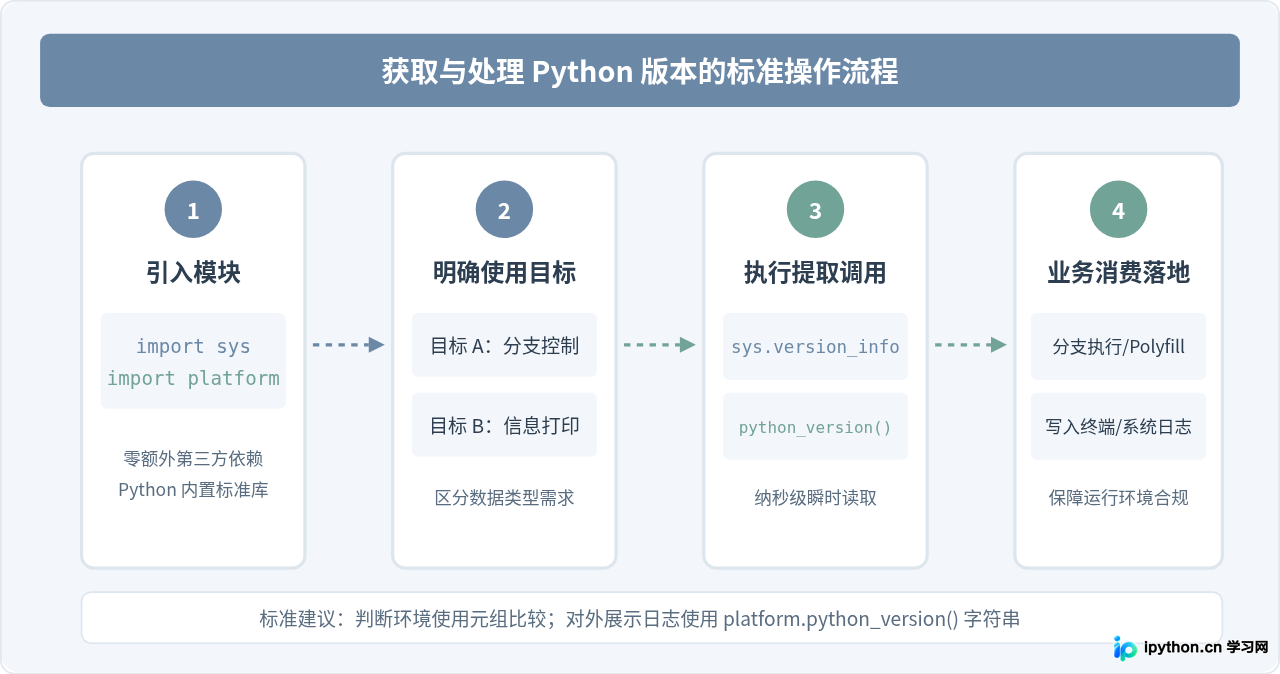 Python代码中怎么获取当前运行版本号