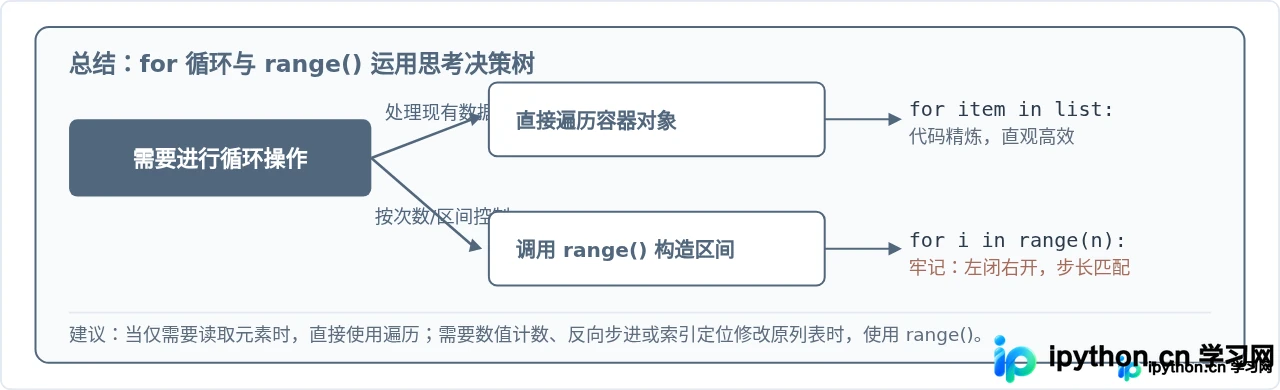 Python for循环基础语法与range()函数用法