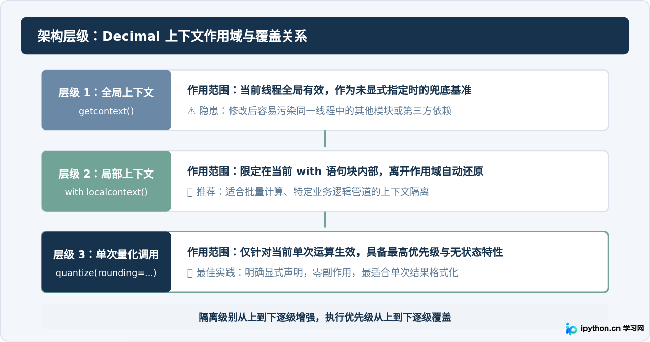 Python decimal舍入模式配置：ROUND_HALF_UP等策略怎么选择
