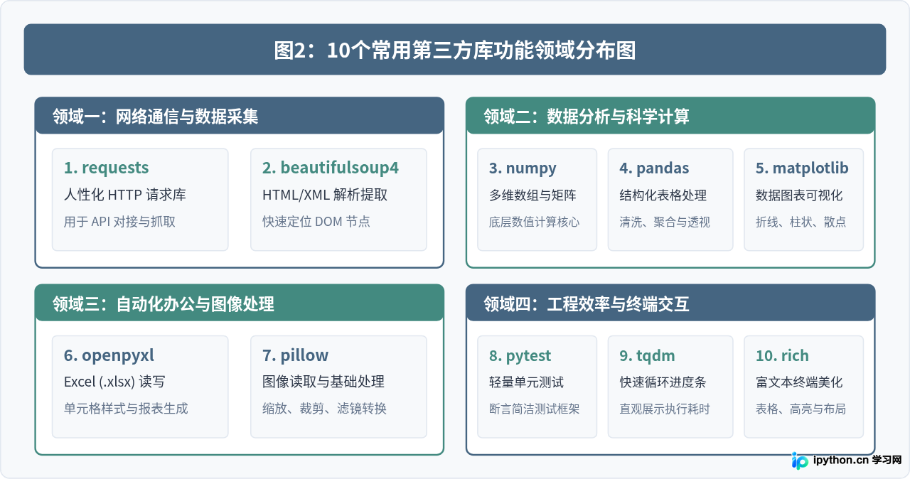Python新手必装的10个常用第三方库