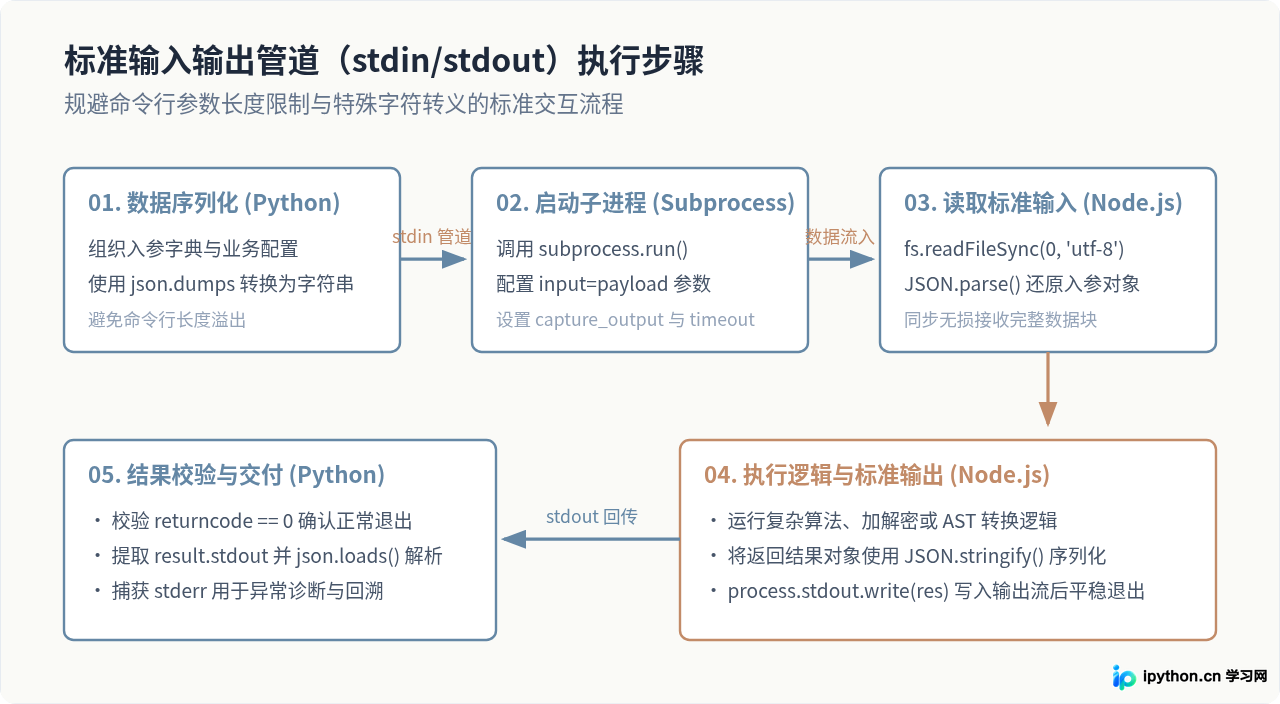 Python通过subprocess调用Node.js执行复杂JS脚本的方法