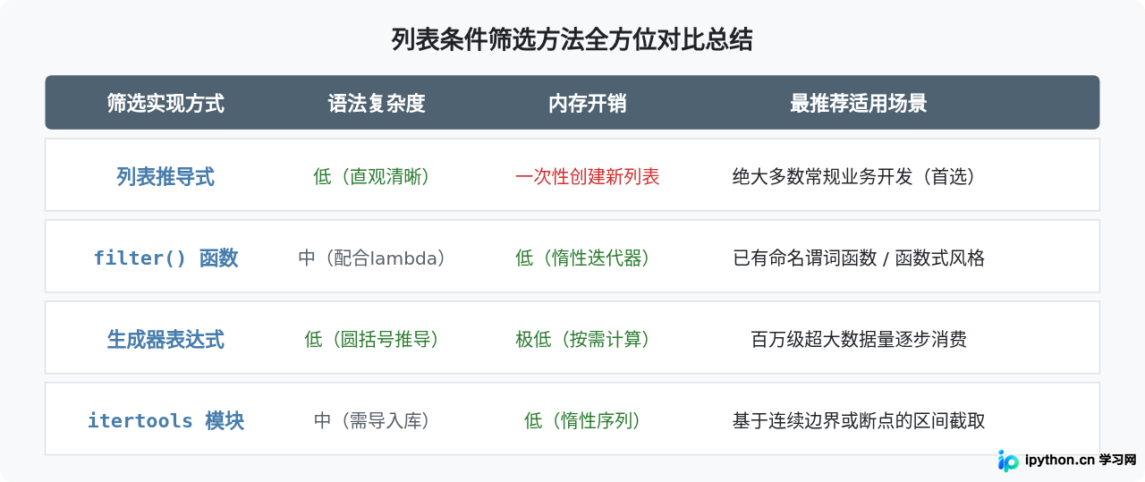 Python怎么批量截取列表中符合特定条件的元素