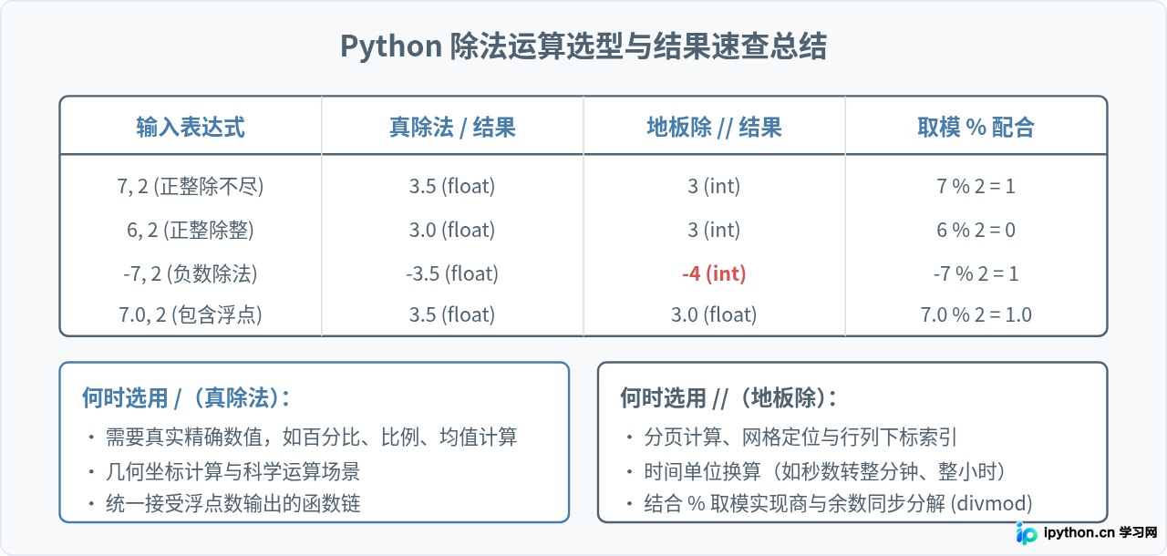 Python / 和 // 运算符的区别是什么？真除法与地板除法示例