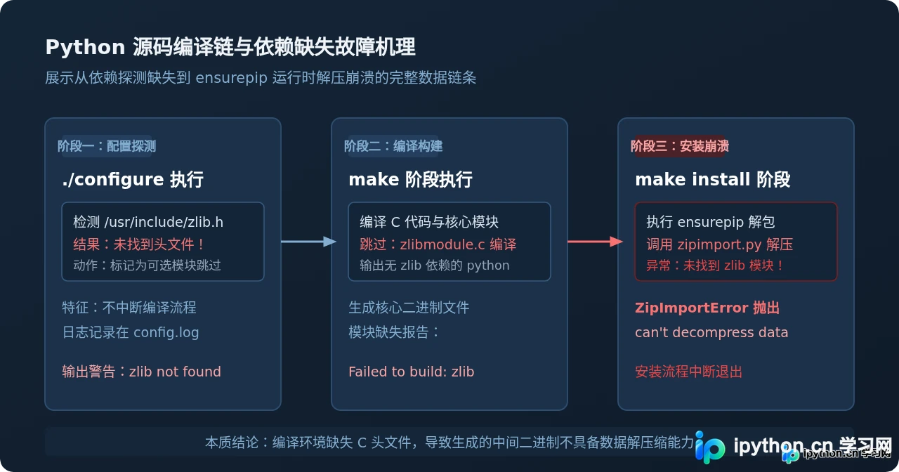 Linux编译Python 3.8报错“can't decompress data”怎么解决