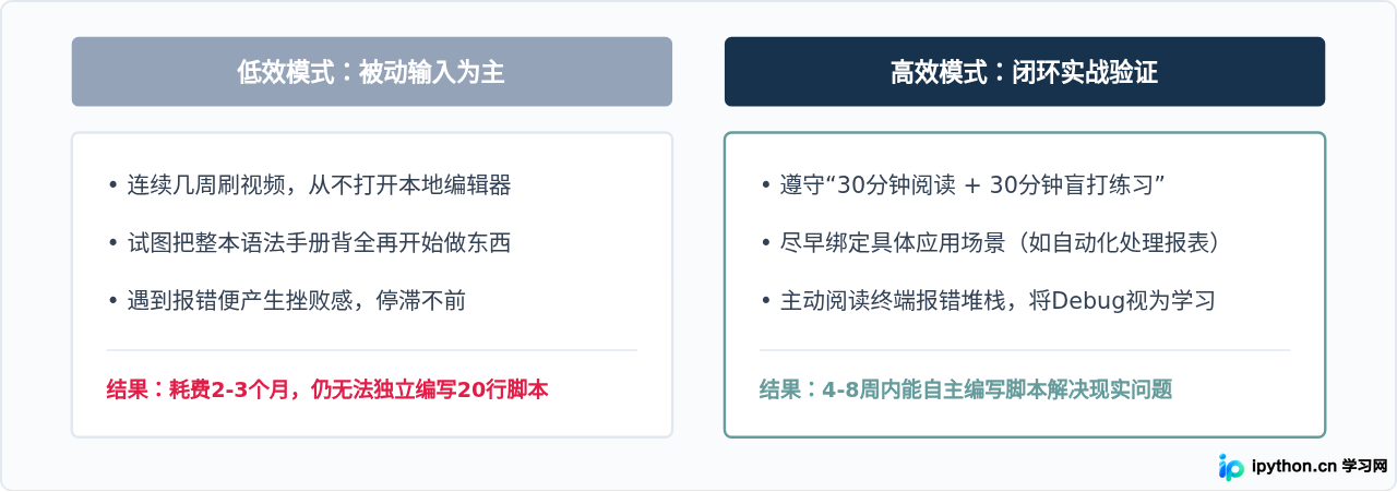 零基础学Python需要多久？合理的学习路径与阶段目标规划
