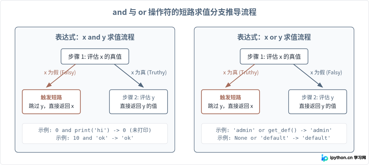 Python逻辑运算符and、or、not的短路求值与写法