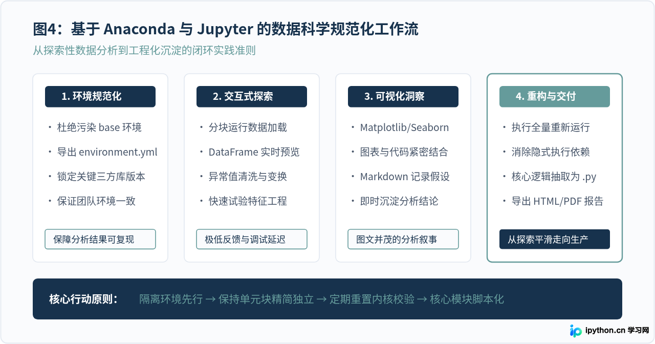 适合数据科学的Python IDE推荐：Anaconda与Jupyter使用指南