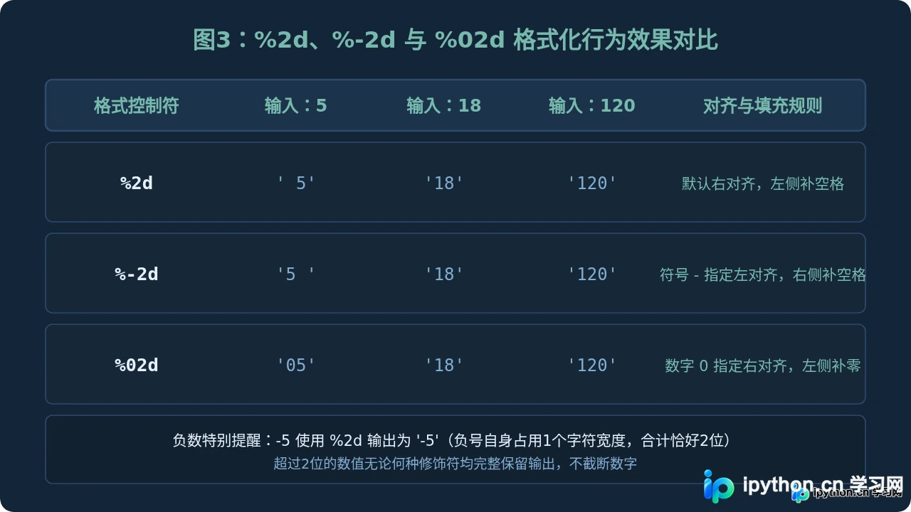 Python中怎么使用%2d格式化输出两位宽度整数