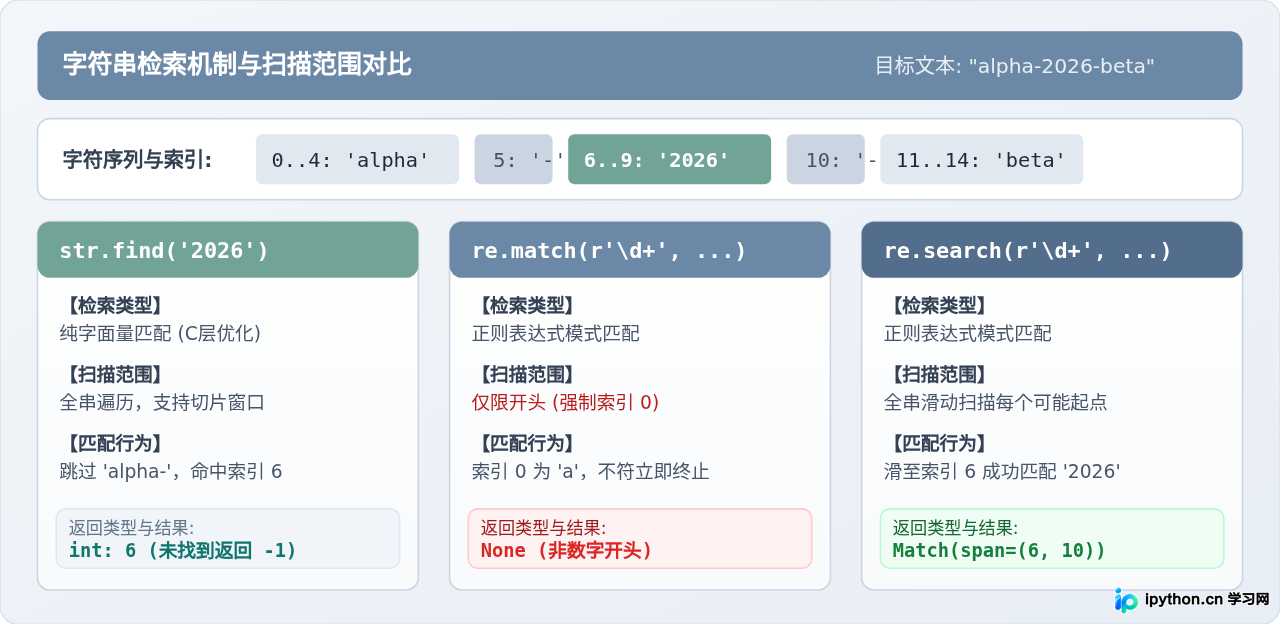Python中re.search、re.match与str.find的区别及适用场景