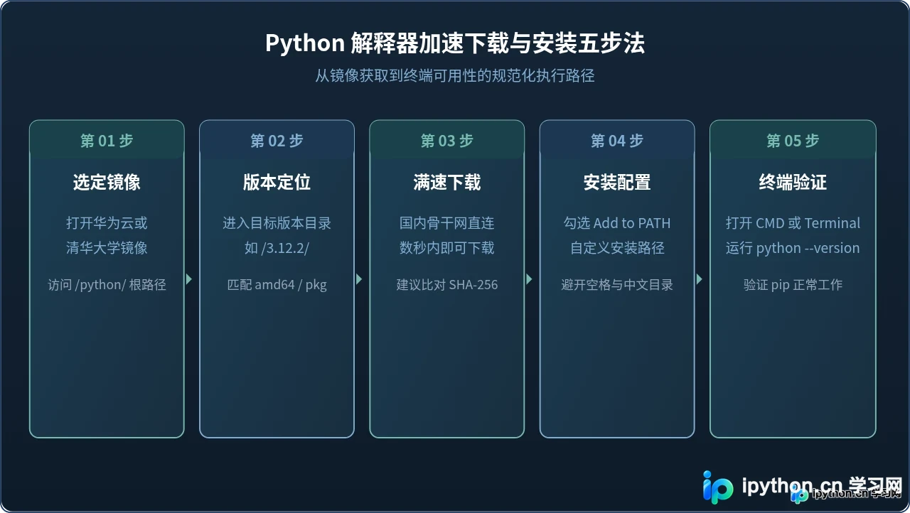 Python解释器下载太慢？使用国内镜像源加速安装