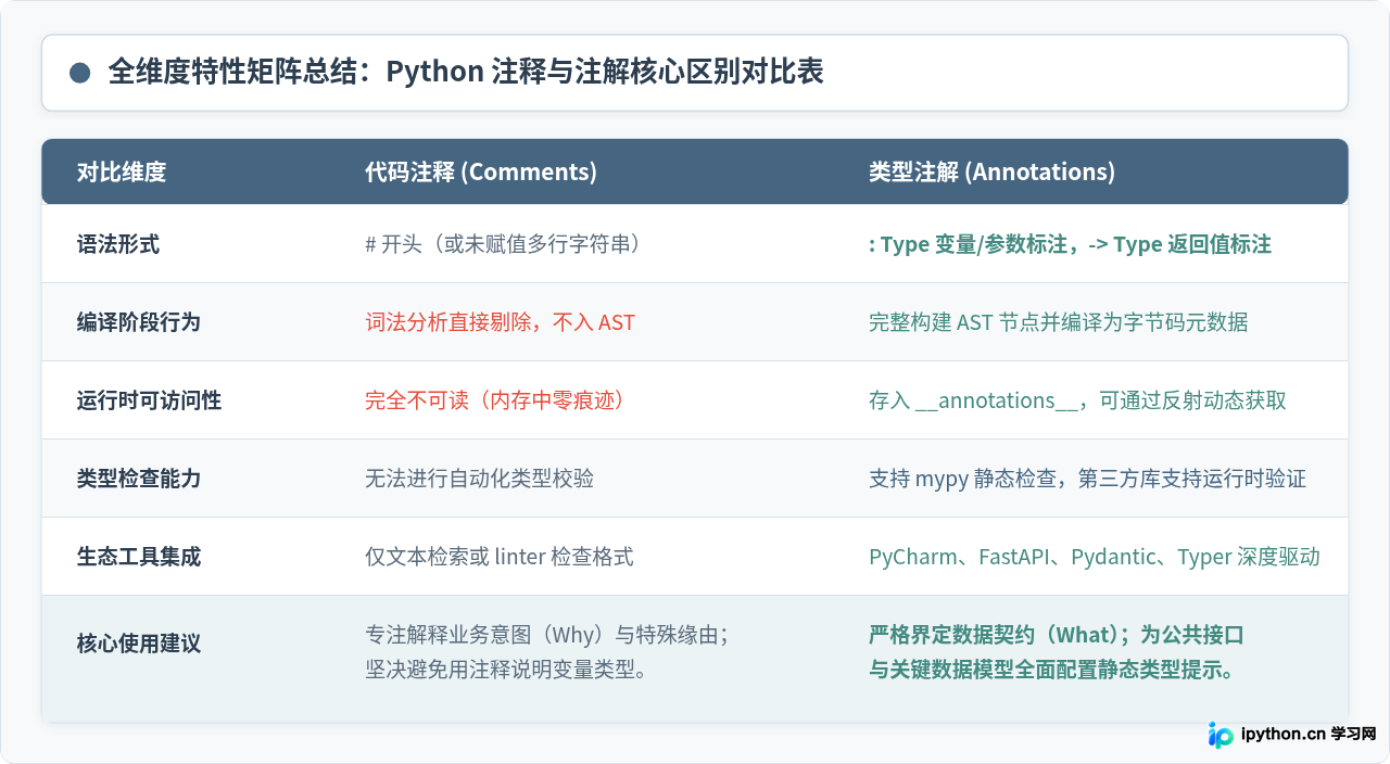 Python注解(Annotations)与代码注释有什么区别