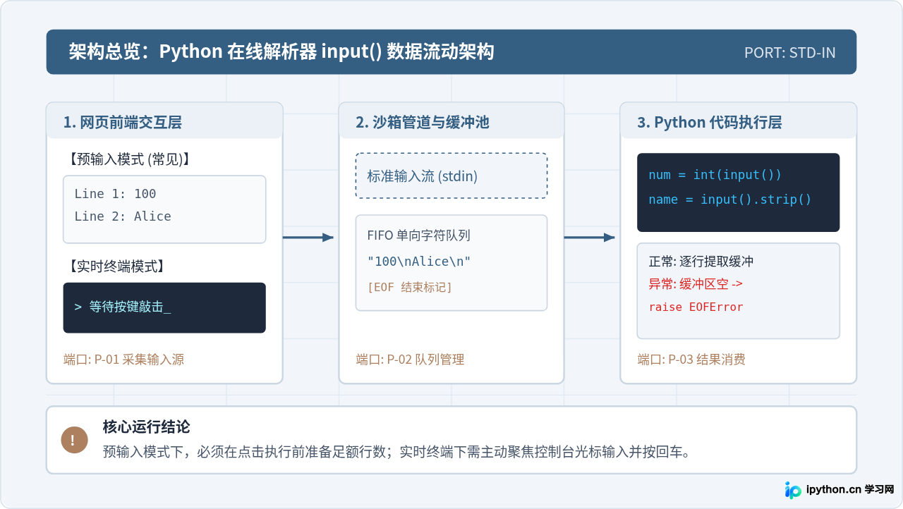怎么在Python在线解析器中正确使用input()接收输入？