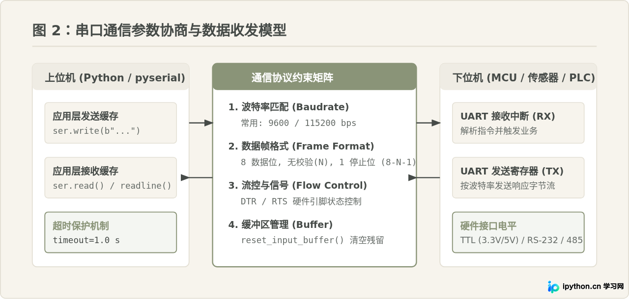 Python pyserial库安装与基础串口读写教程