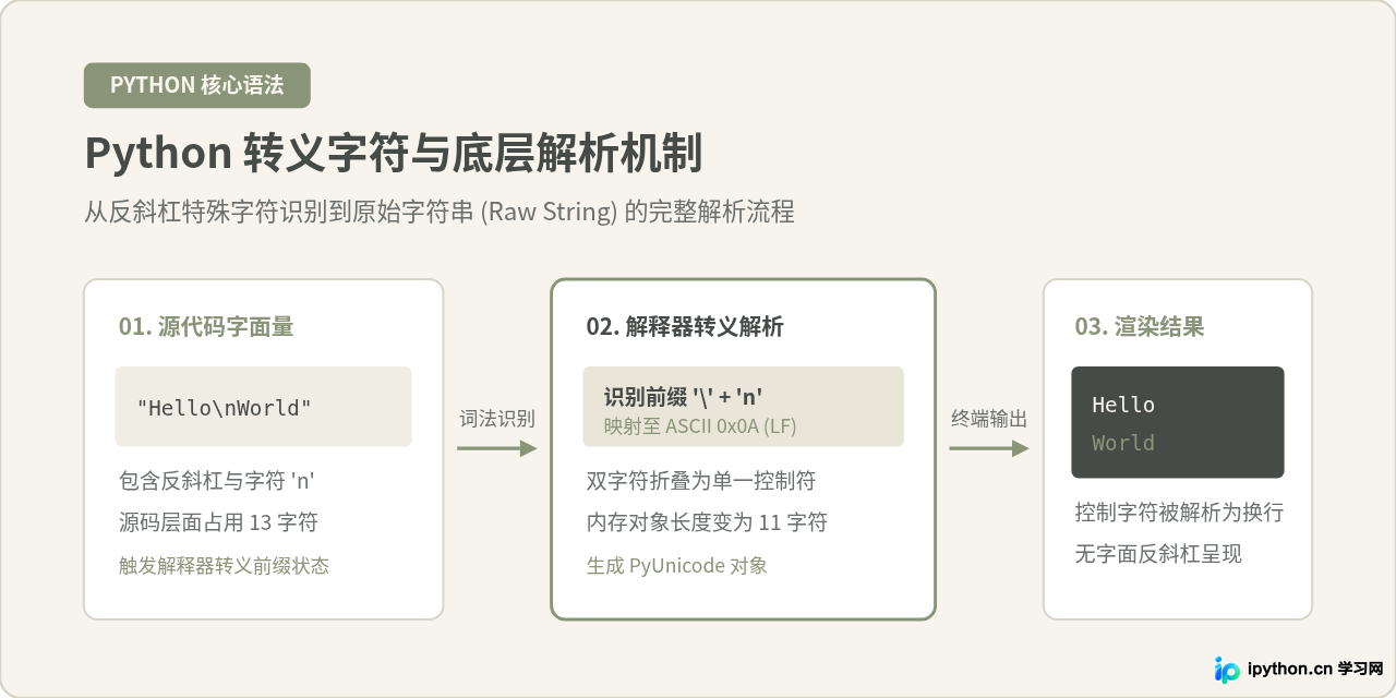 Python转义字符有哪些？常用符号含义与用法详解