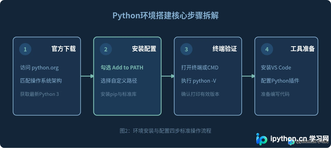 Python零基础入门指南：环境搭建与第一个程序