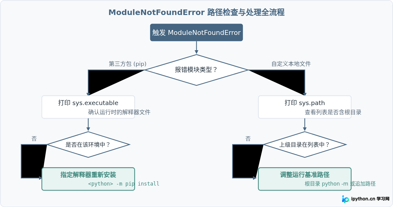 Python提示ModuleNotFoundError时怎么检查包路径